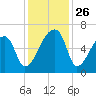 Church Creek Bridge tide chart for Wednesday, November 26, 2025
