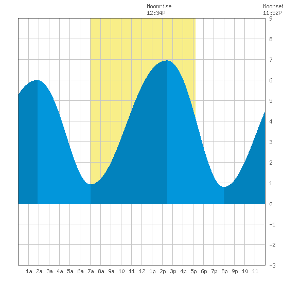 Church Creek Bridge tide chart for Thursday, November 27, 2025