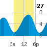 Church Creek Bridge tide chart for Thursday, November 27, 2025