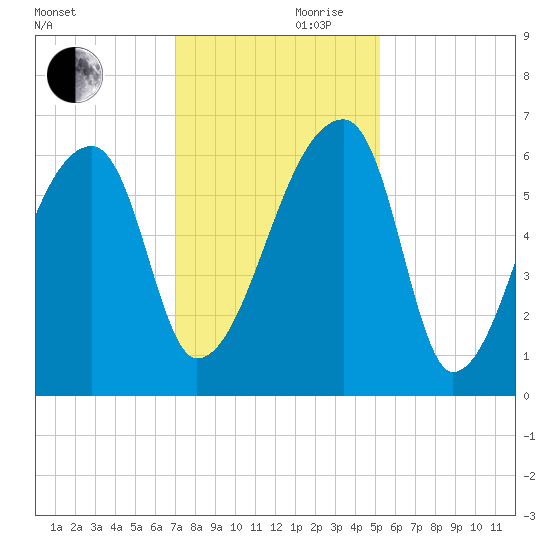 Church Creek Bridge tide chart for Friday, November 28, 2025