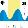 Church Creek Bridge tide chart for Friday, November 28, 2025