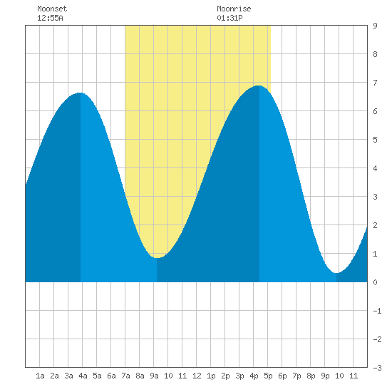Church Creek Bridge tide chart for Saturday, November 29, 2025