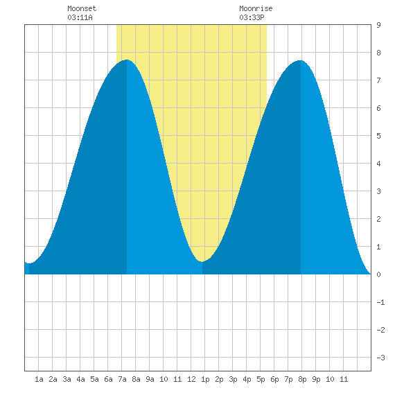 Church Creek Bridge tide chart for Sunday, November 2, 2025