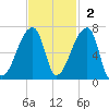 Church Creek Bridge tide chart for Sunday, November 2, 2025