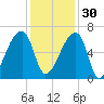 Church Creek Bridge tide chart for Sunday, November 30, 2025