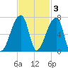 Church Creek Bridge tide chart for Monday, November 3, 2025