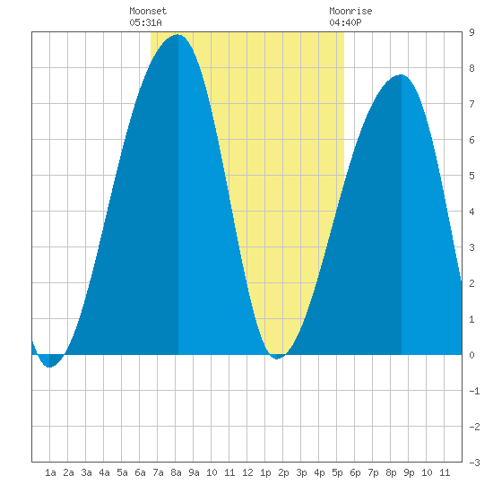 Church Creek Bridge tide chart for Tuesday, November 4, 2025