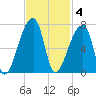 Church Creek Bridge tide chart for Tuesday, November 4, 2025