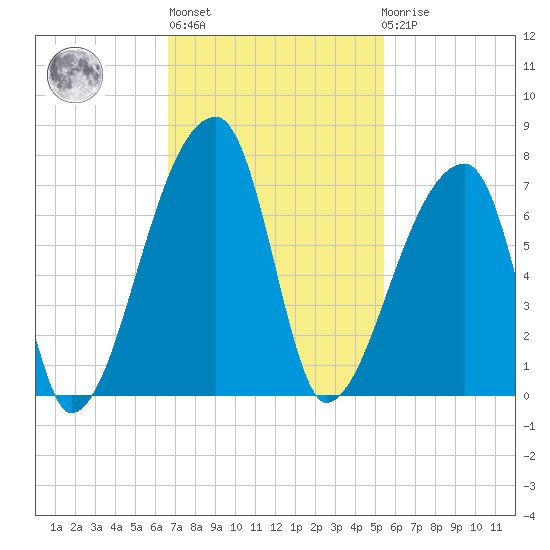 Church Creek Bridge tide chart for Wednesday, November 5, 2025