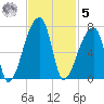 Church Creek Bridge tide chart for Wednesday, November 5, 2025