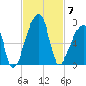 Church Creek Bridge tide chart for Friday, November 7, 2025
