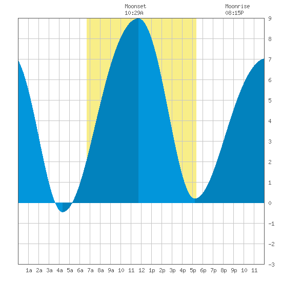 Church Creek Bridge tide chart for Saturday, November 8, 2025