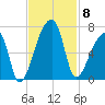 Church Creek Bridge tide chart for Saturday, November 8, 2025