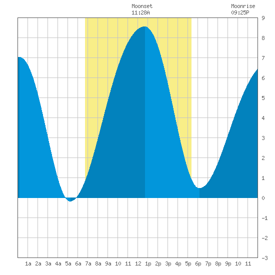 Church Creek Bridge tide chart for Sunday, November 9, 2025