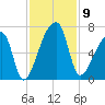 Church Creek Bridge tide chart for Sunday, November 9, 2025