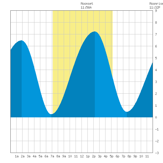 Church Creek Bridge tide chart for Wednesday, December 10, 2025