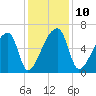 Church Creek Bridge tide chart for Wednesday, December 10, 2025