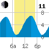 Church Creek Bridge tide chart for Thursday, December 11, 2025