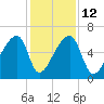 Church Creek Bridge tide chart for Friday, December 12, 2025