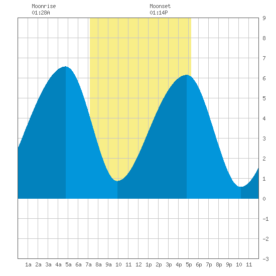 Church Creek Bridge tide chart for Saturday, December 13, 2025