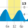 Church Creek Bridge tide chart for Saturday, December 13, 2025