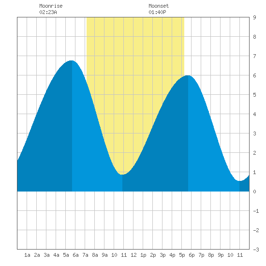 Church Creek Bridge tide chart for Sunday, December 14, 2025