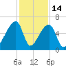 Church Creek Bridge tide chart for Sunday, December 14, 2025