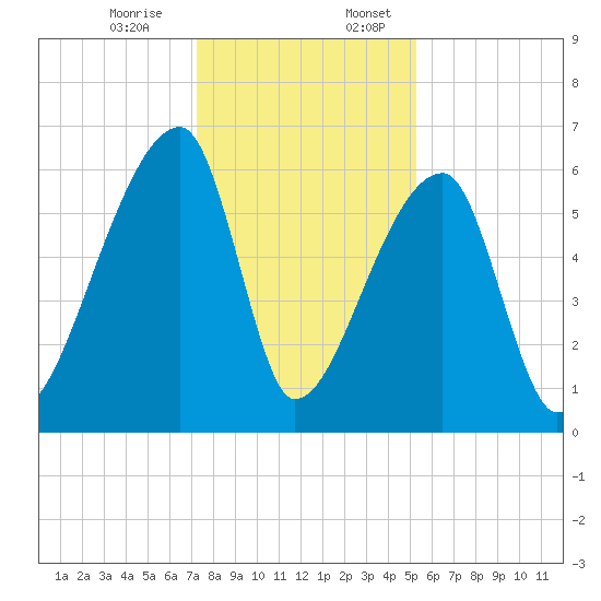 Church Creek Bridge tide chart for Monday, December 15, 2025