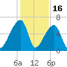 Church Creek Bridge tide chart for Tuesday, December 16, 2025