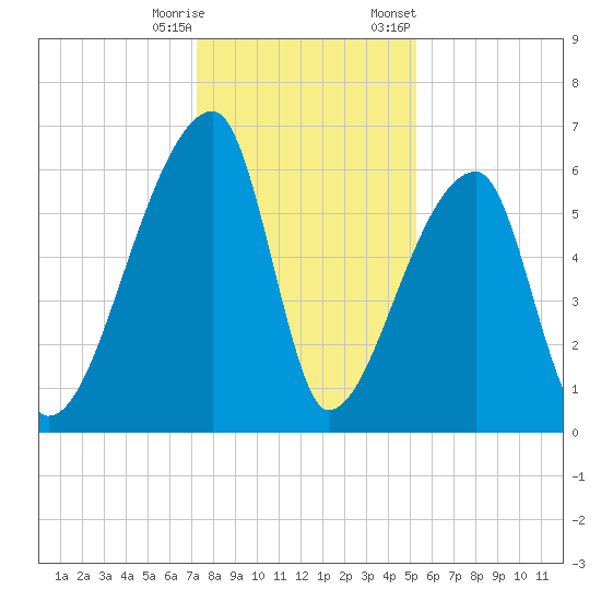 Church Creek Bridge tide chart for Wednesday, December 17, 2025