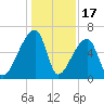 Church Creek Bridge tide chart for Wednesday, December 17, 2025