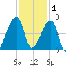 Church Creek Bridge tide chart for Monday, December 1, 2025
