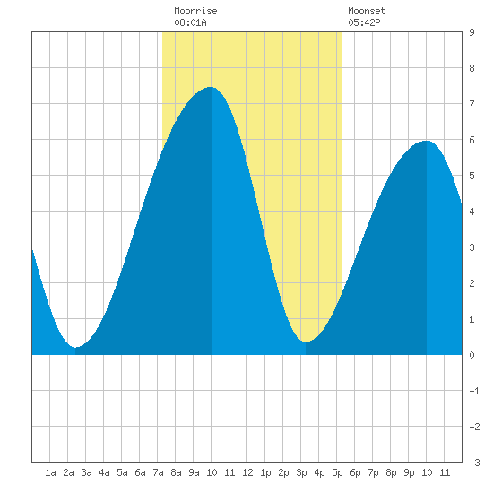 Church Creek Bridge tide chart for Saturday, December 20, 2025