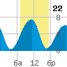 Church Creek Bridge tide chart for Monday, December 22, 2025
