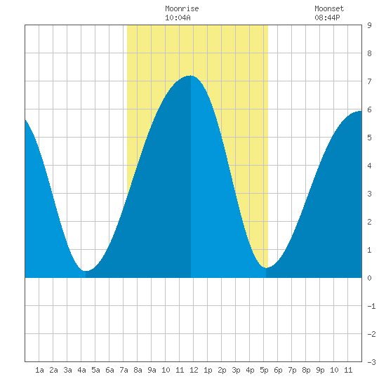 Church Creek Bridge tide chart for Tuesday, December 23, 2025