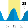 Church Creek Bridge tide chart for Tuesday, December 23, 2025