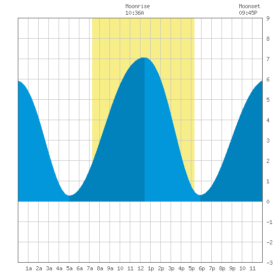 Church Creek Bridge tide chart for Wednesday, December 24, 2025