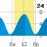Church Creek Bridge tide chart for Wednesday, December 24, 2025