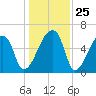 Church Creek Bridge tide chart for Thursday, December 25, 2025