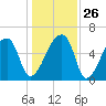 Church Creek Bridge tide chart for Friday, December 26, 2025
