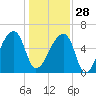 Church Creek Bridge tide chart for Sunday, December 28, 2025