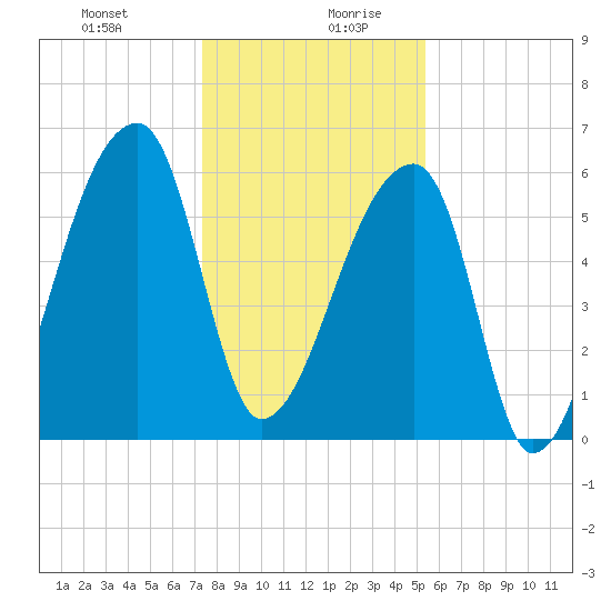Church Creek Bridge tide chart for Monday, December 29, 2025