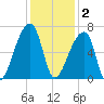 Church Creek Bridge tide chart for Tuesday, December 2, 2025
