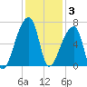 Church Creek Bridge tide chart for Wednesday, December 3, 2025