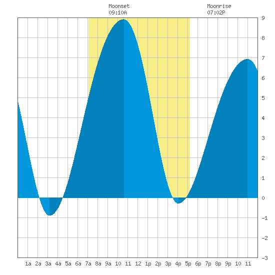 Church Creek Bridge tide chart for Saturday, December 6, 2025