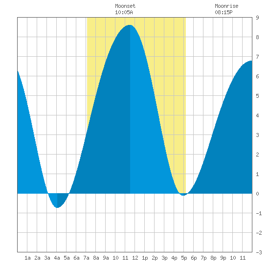 Church Creek Bridge tide chart for Sunday, December 7, 2025