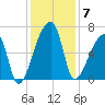 Church Creek Bridge tide chart for Sunday, December 7, 2025