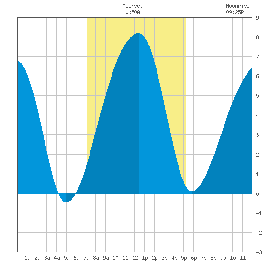 Church Creek Bridge tide chart for Monday, December 8, 2025