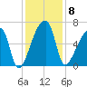 Church Creek Bridge tide chart for Monday, December 8, 2025
