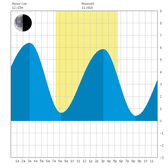 Church Creek Bridge tide chart for Saturday, January 10, 2026